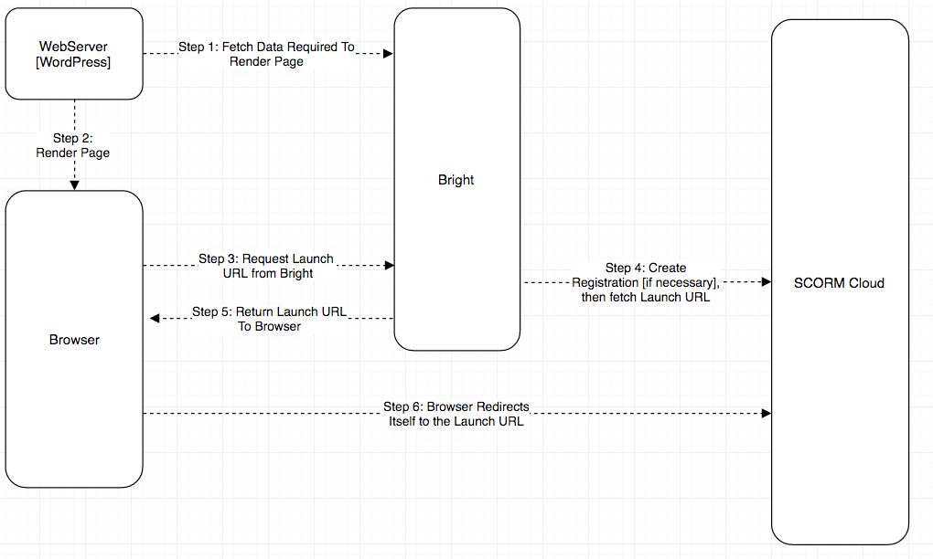 launch sequence